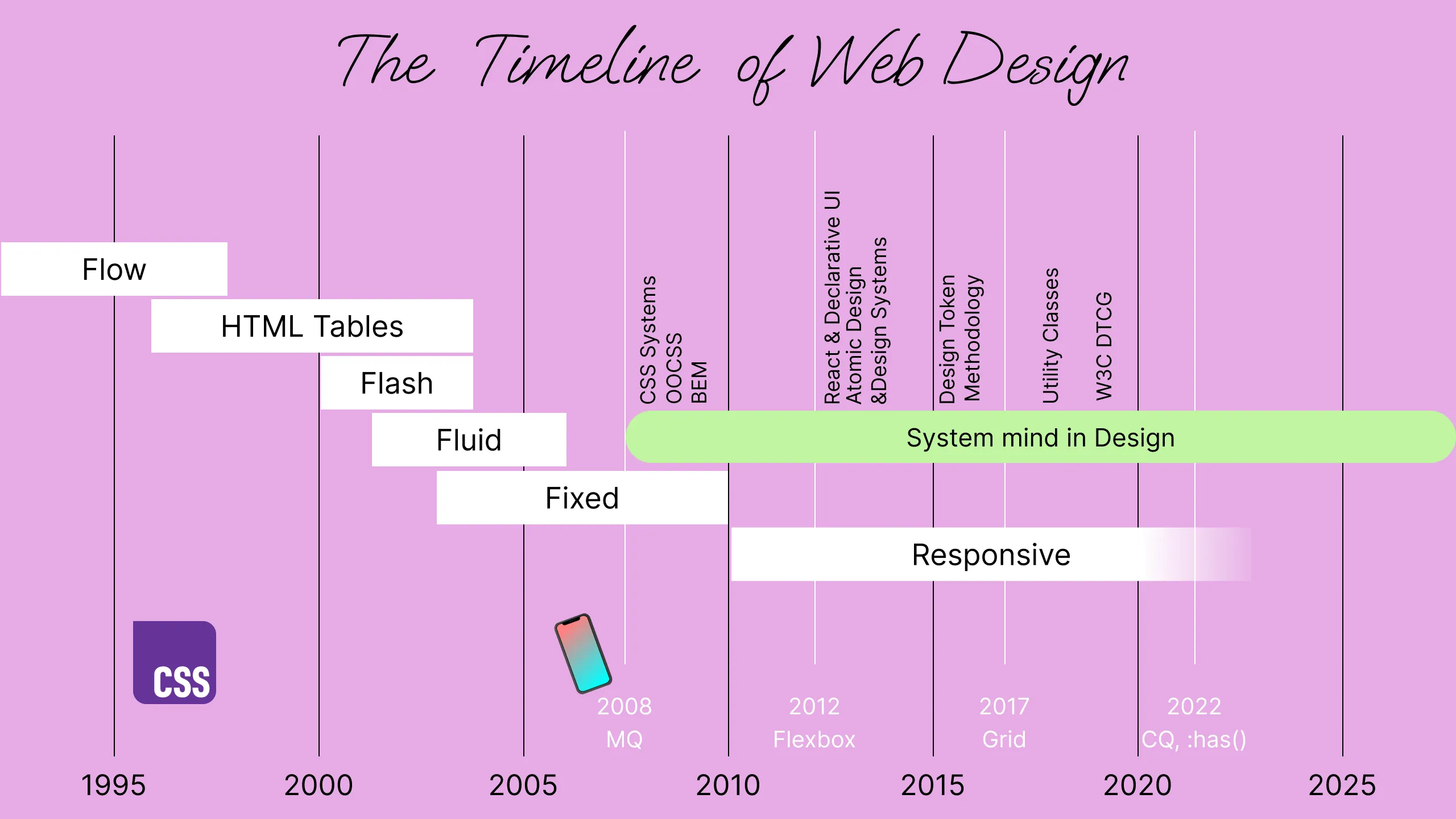 Web Design with Component-Based Design