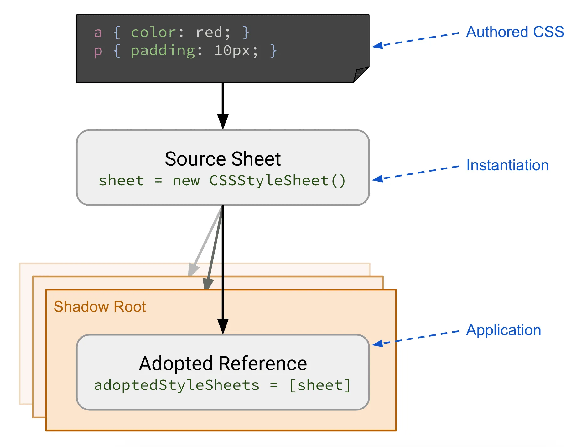 Constructable Stylesheets の図