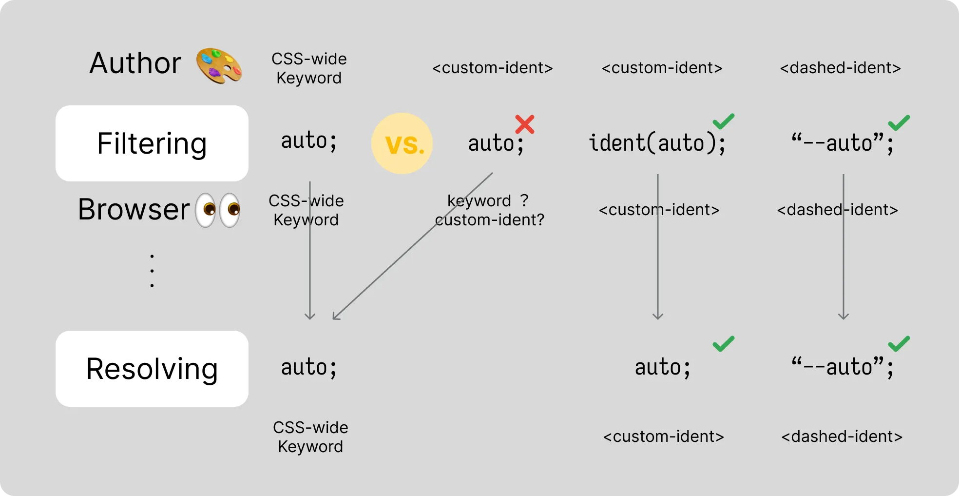 CSS-wide keyword と識別子の判別イメージ