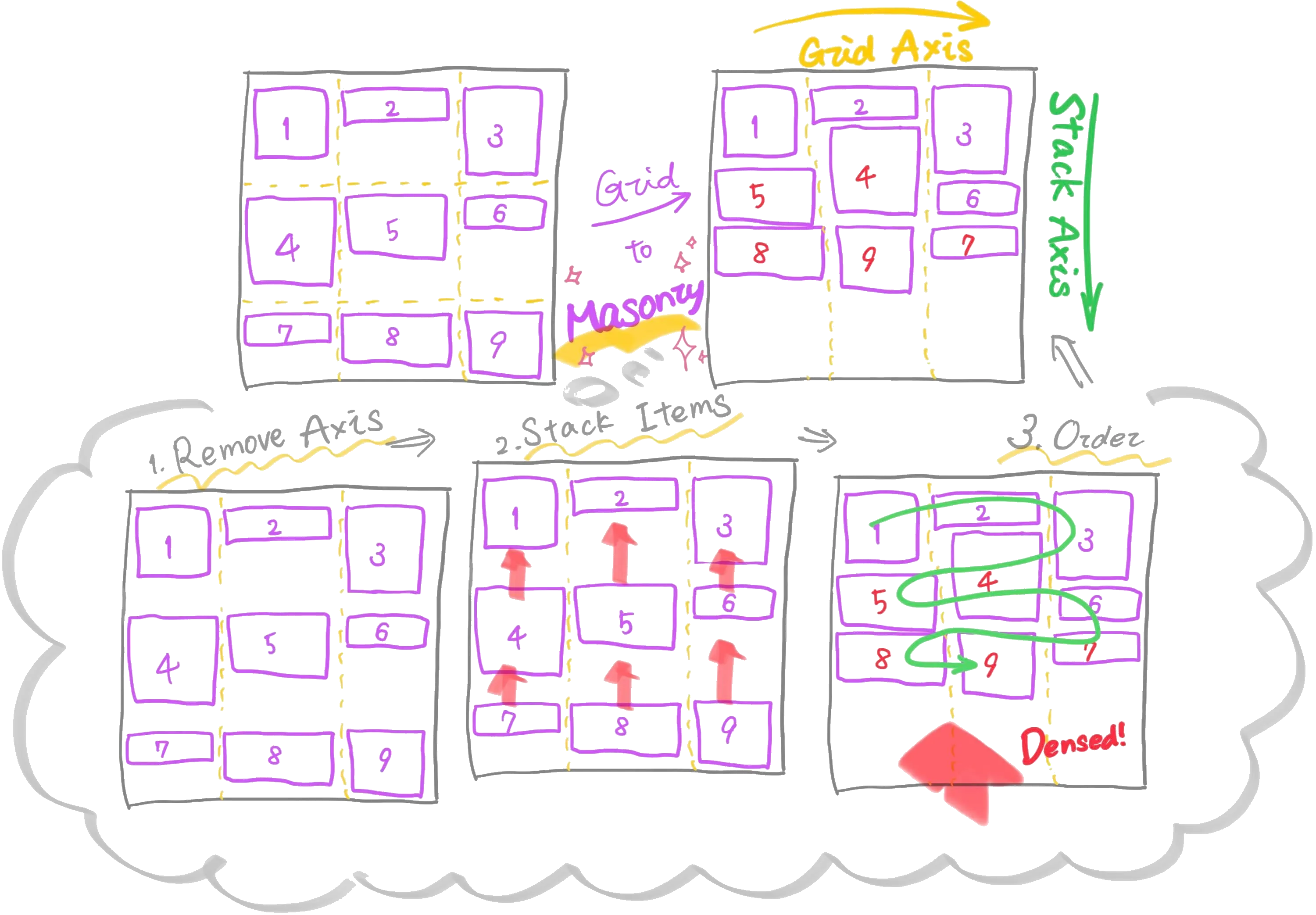 Grid ベース masonry の仕組み