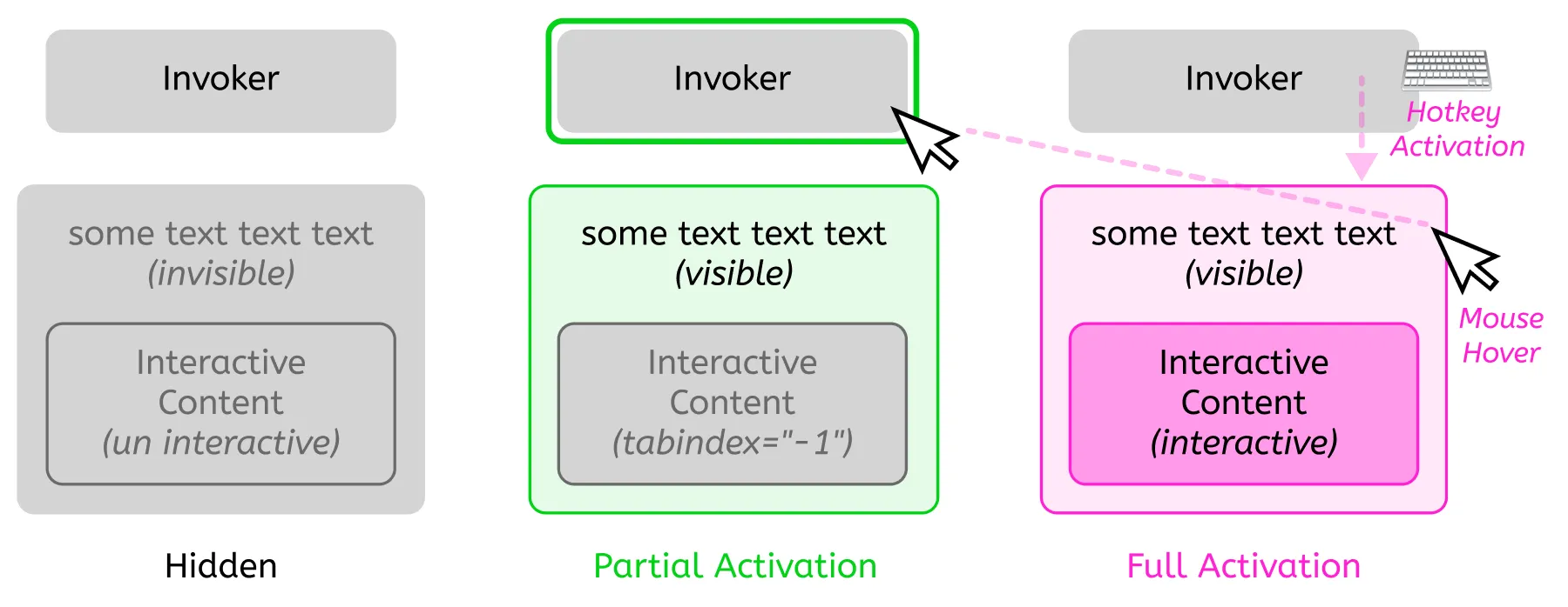 Partial Activation から Full Activation への状態遷移のイメージ