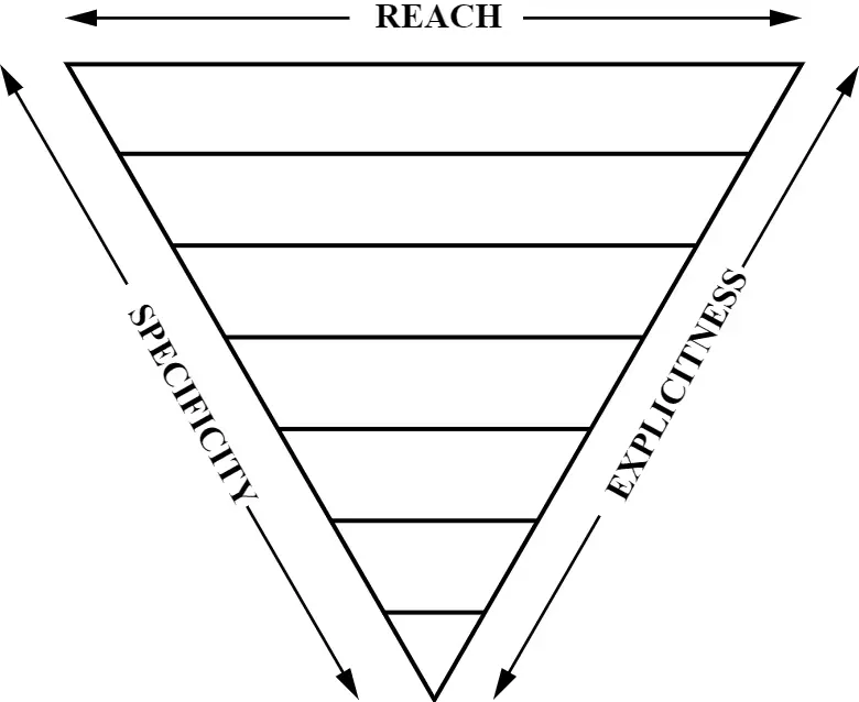ITCSS の Inverted Triangle 影響度・詳細度・明確度の関係