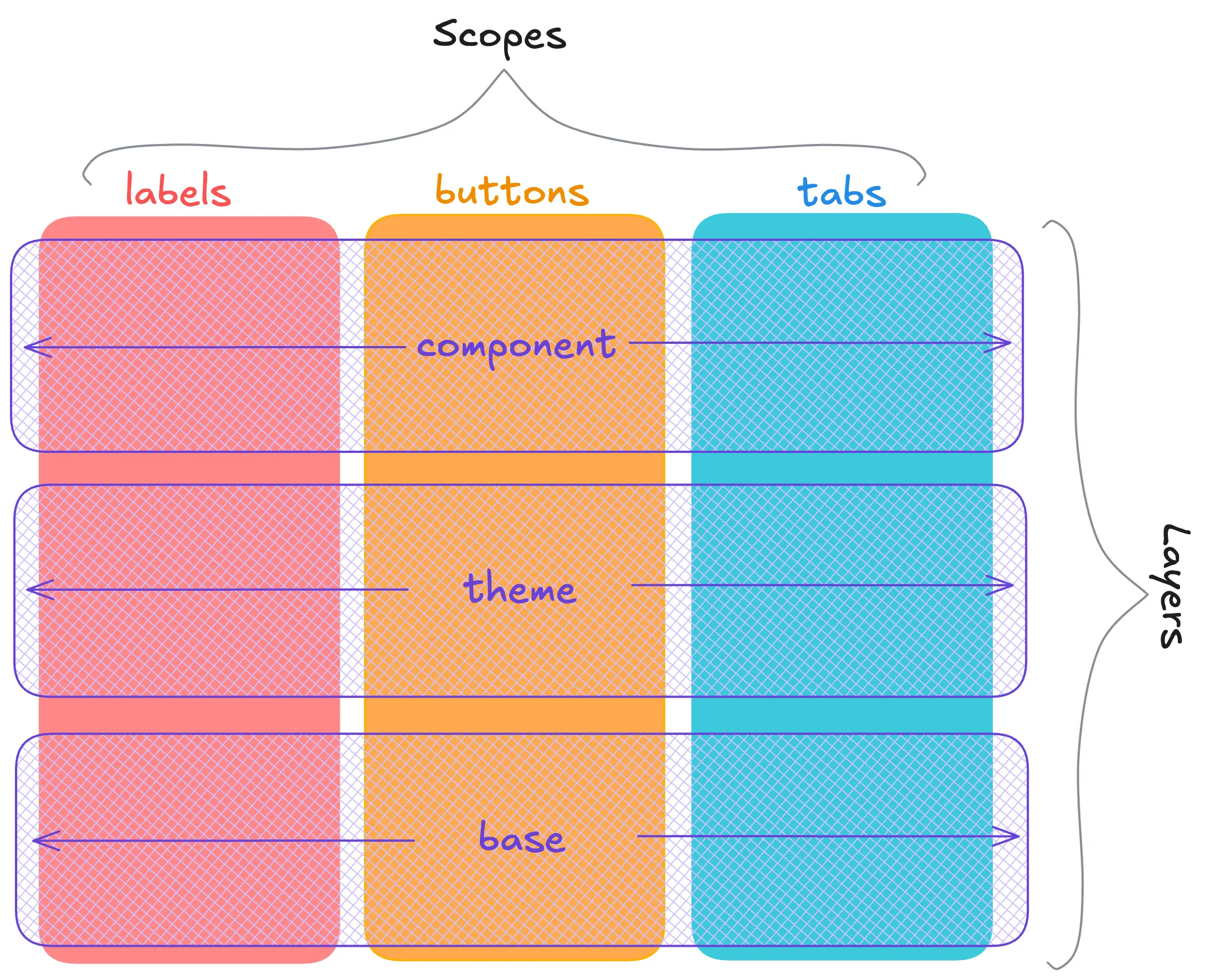 Cascade Layers と Scope の関係
