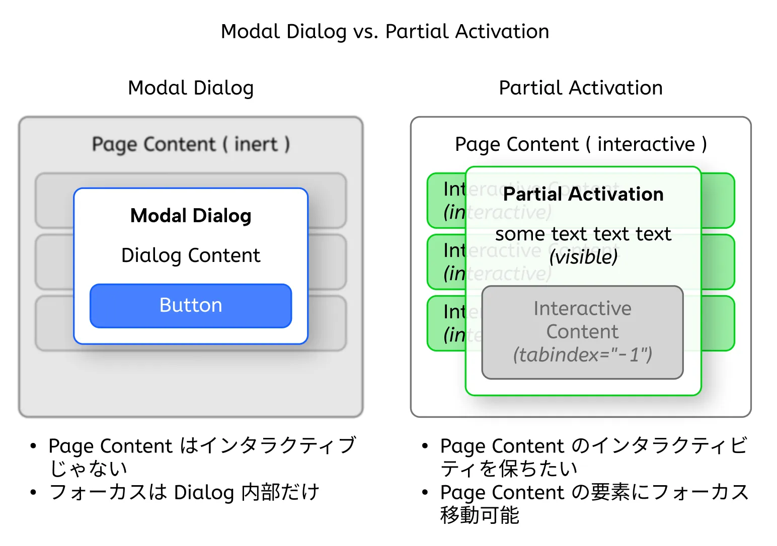 Modal Dialog と Partial Activation の機能的な矛盾