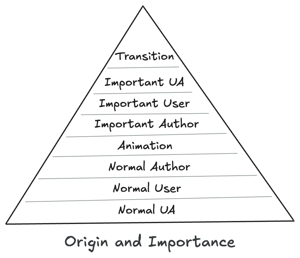 Origin and Importance