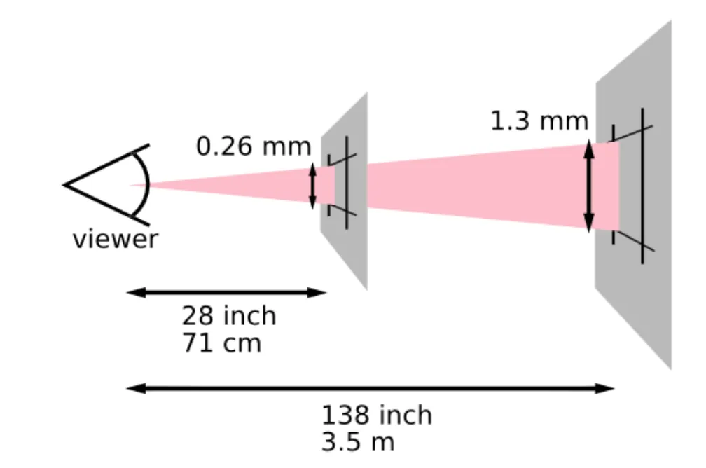 視距離が長くなるとピクセルが大きくならなければならないことを示す図