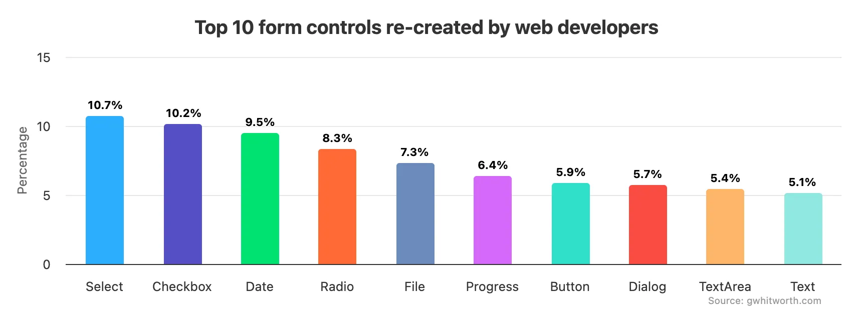 re-created-form-controls