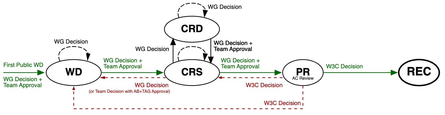 Recommendation Track