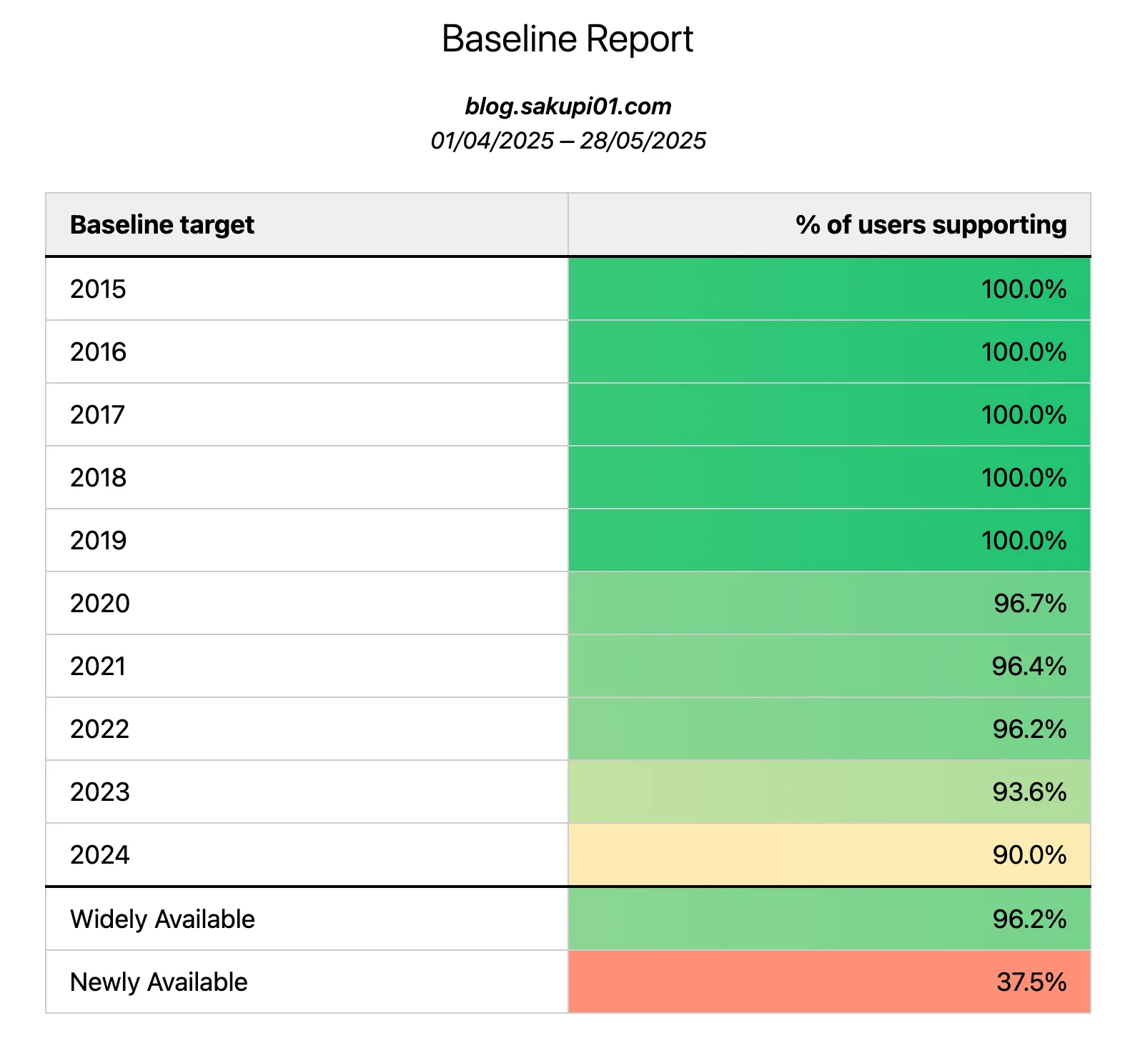 sakupi01.com 訪問者の Baseline Target Year ごとのサポート割合