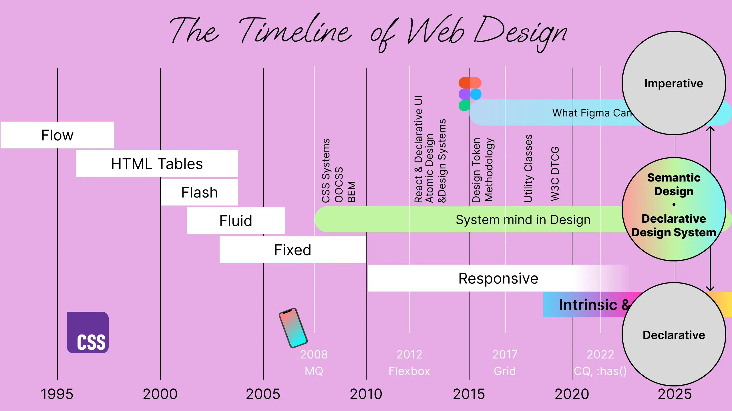 Declarative な Design System の構築は、Semantic な Design にの上に成り立つ