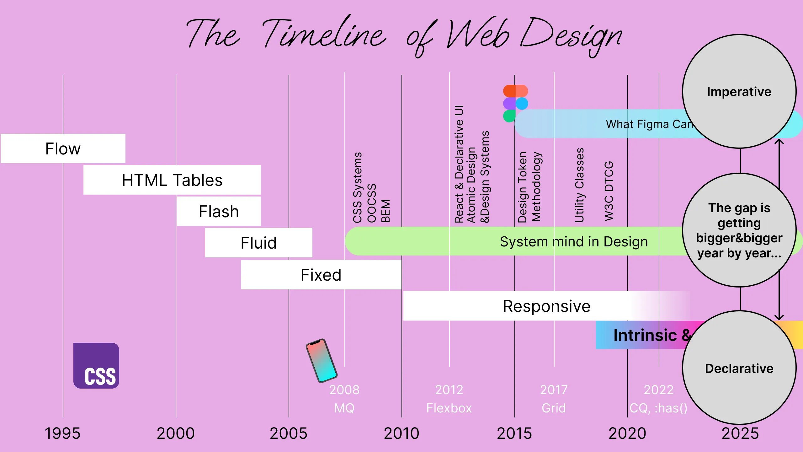 デザインツールと CSS のギャップは年追うごとに肥大化する