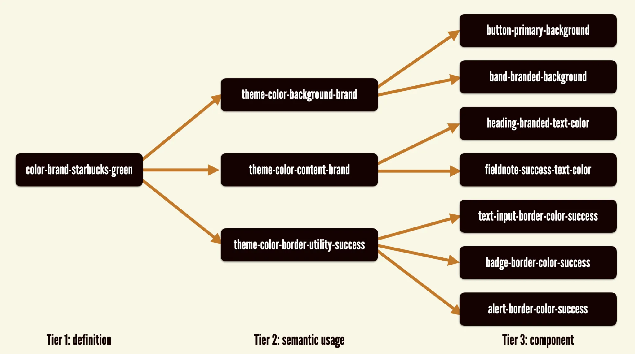 A three-tiered token architecture の例