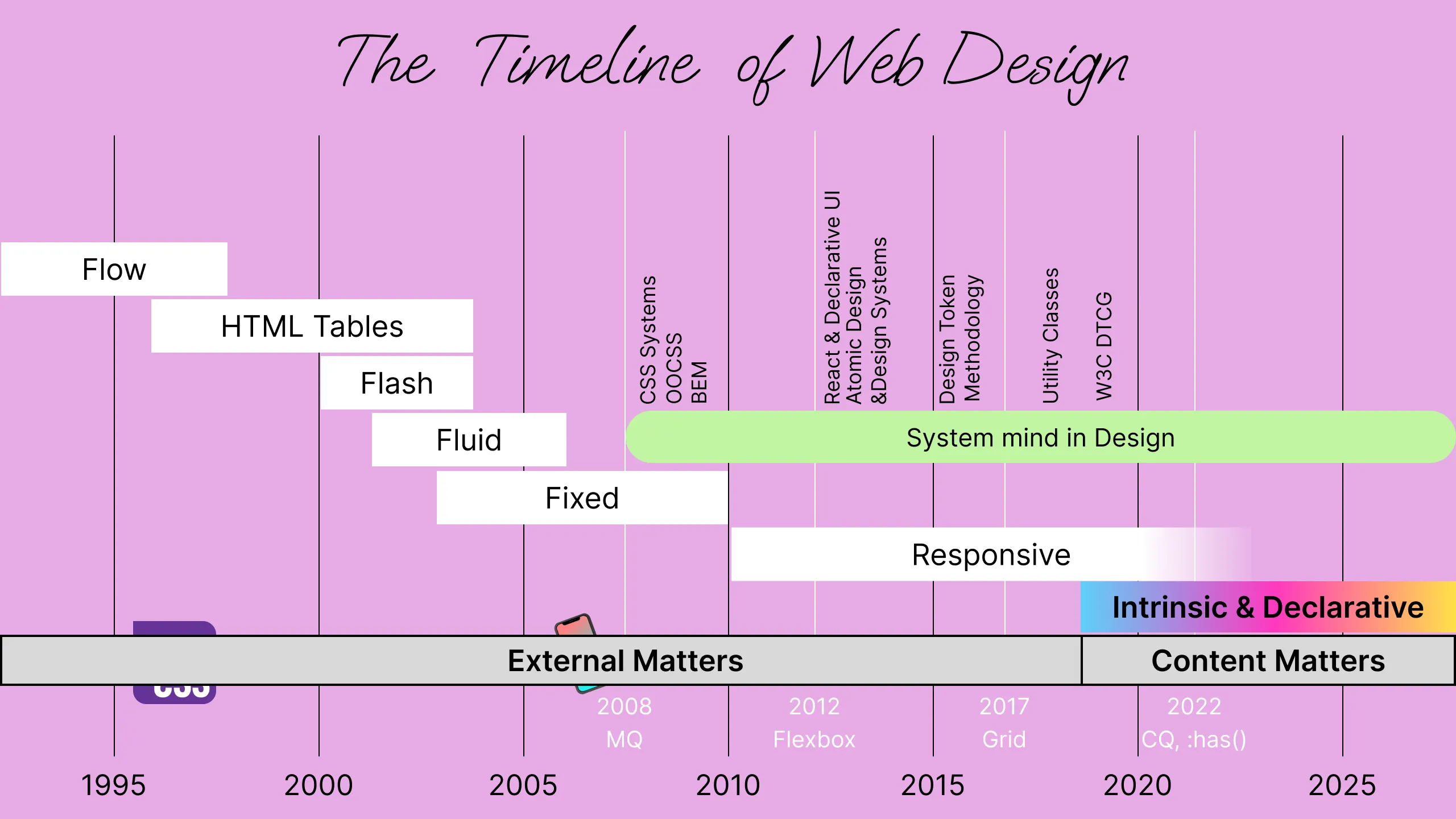 Web Design is Declarative