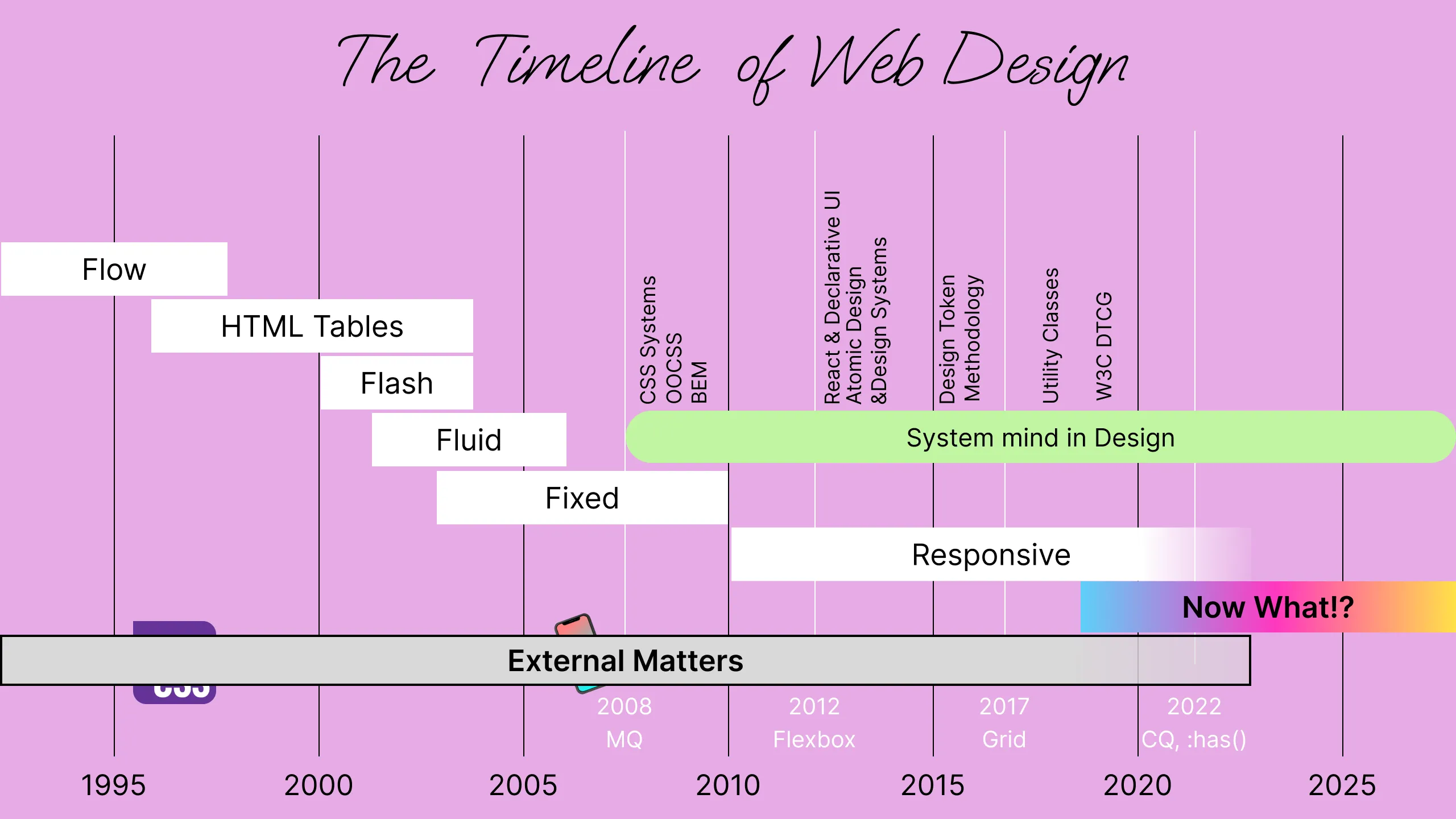 Long-standing Responsive Web Design and what's next