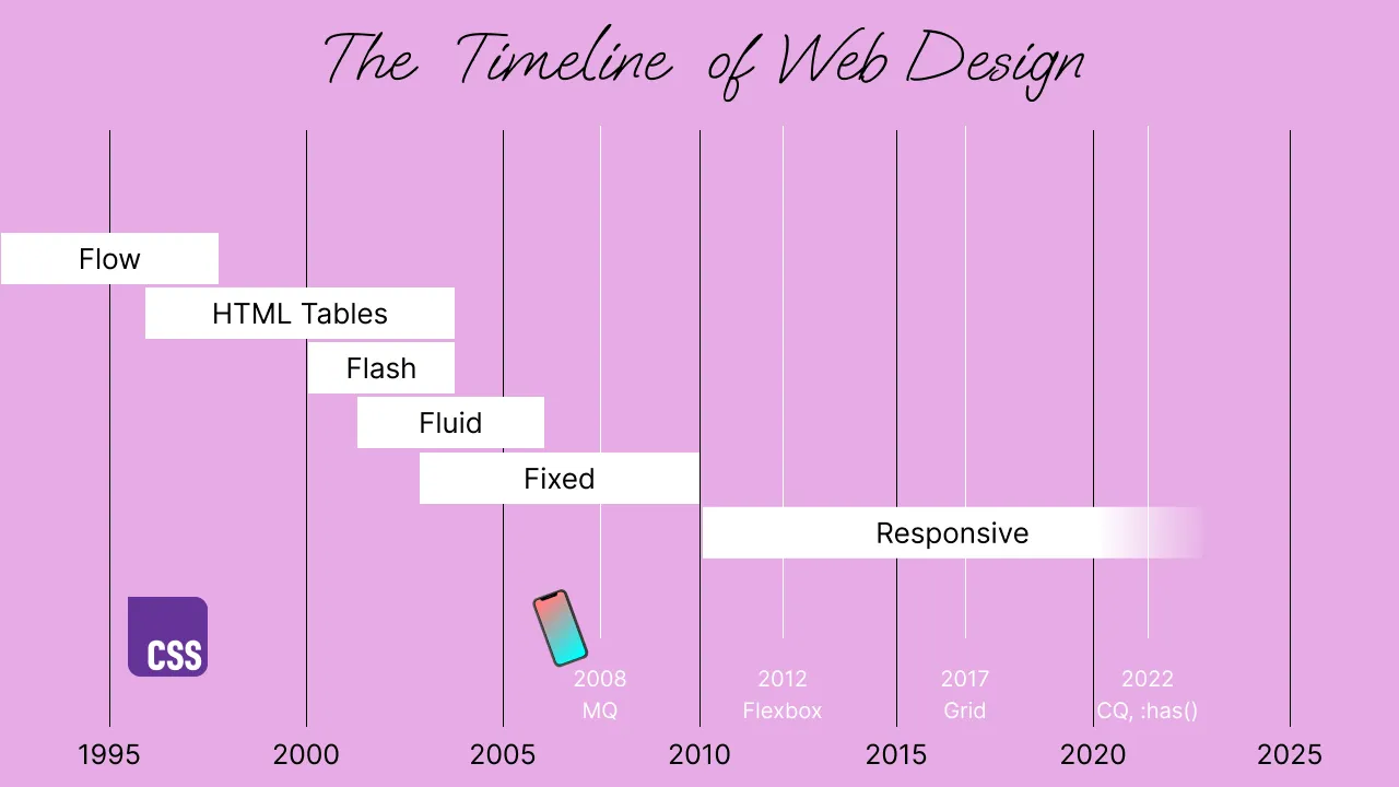 Web Design 史の Overview