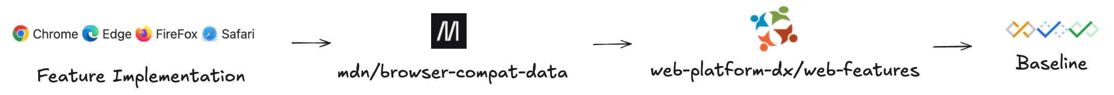 Web の新機能と Baseline の関係