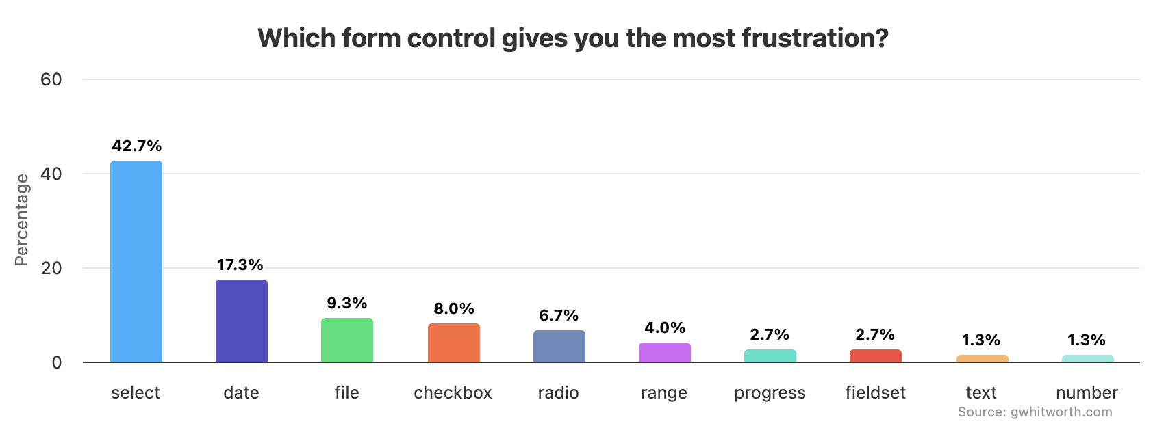 hardest-form-controls