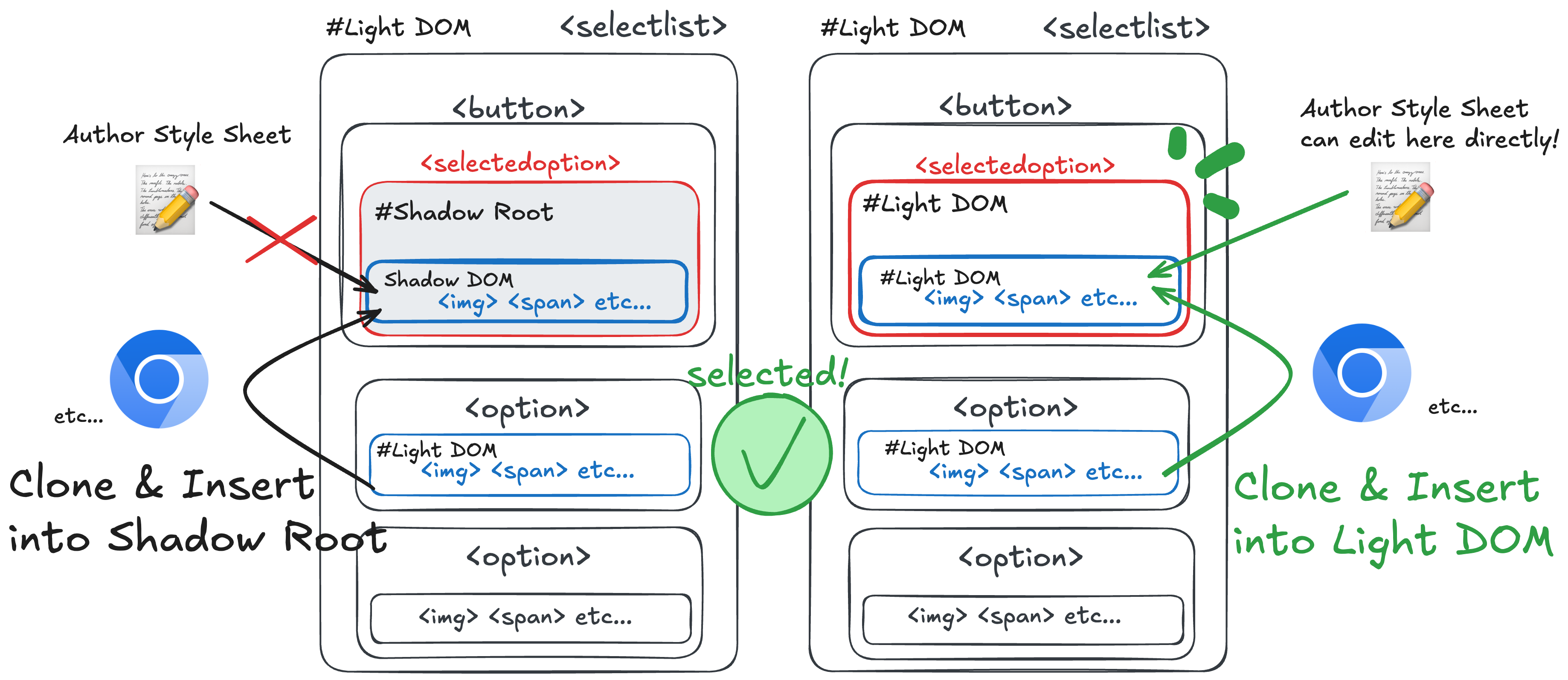 UAによってLight DOMにクローンされたNodeが直接挿入される様子