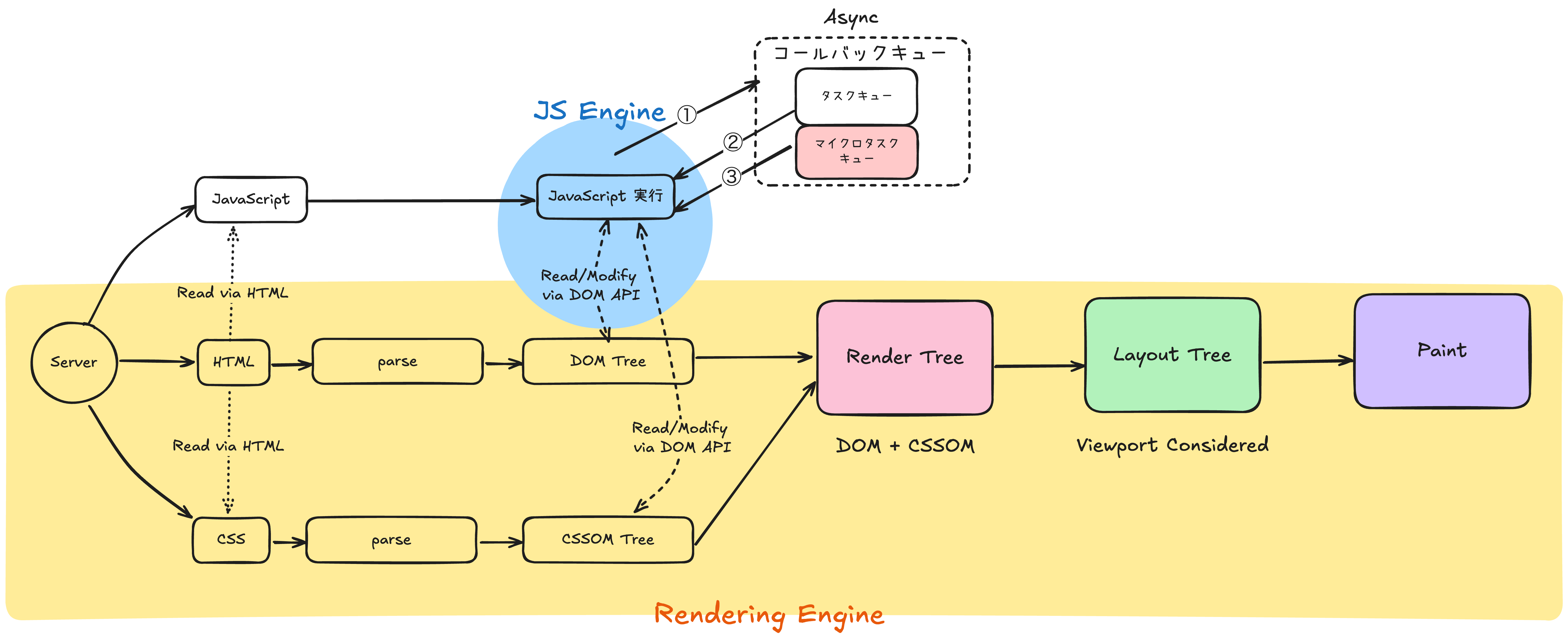 JS実行タイミングとレンダリングの相関図