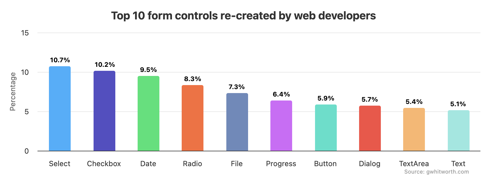 re-created-form-controls