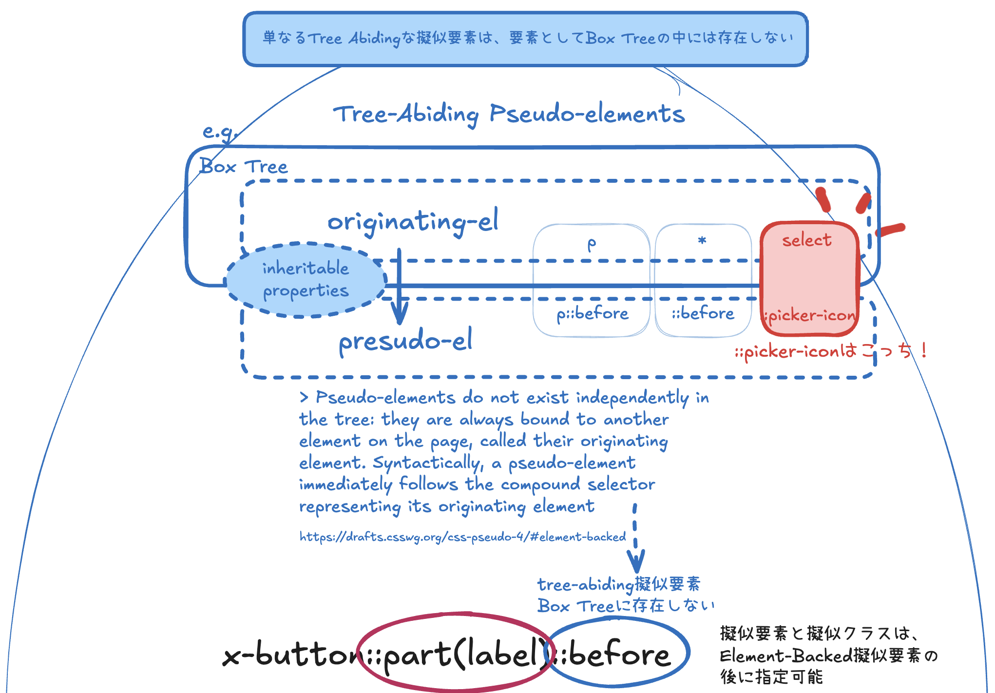 Tree-Abiding擬似要素