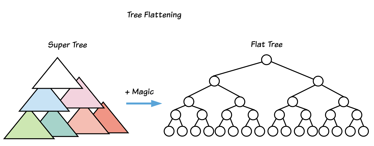 Tree Flattening